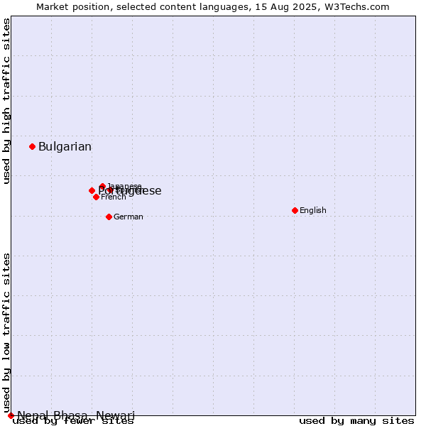 Market position of Portuguese vs. Bulgarian vs. Nepal Bhasa, Newari