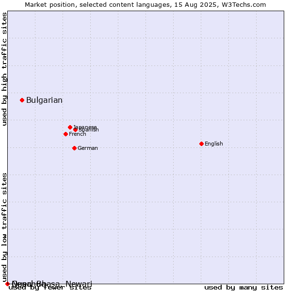 Market position of Bulgarian vs. Quechua vs. Nepal Bhasa, Newari