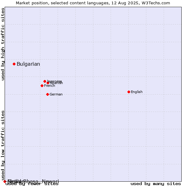 Market position of Bulgarian vs. Sicilian vs. Nepal Bhasa, Newari