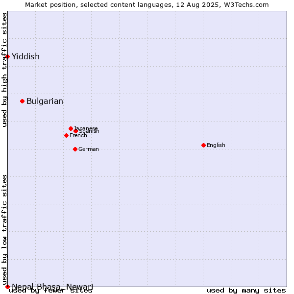Market position of Bulgarian vs. Yiddish vs. Nepal Bhasa, Newari