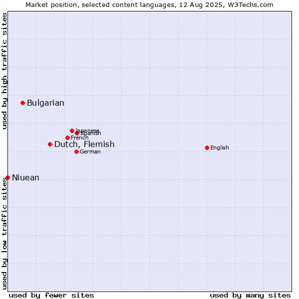 Market position of Dutch, Flemish vs. Bulgarian vs. Niuean