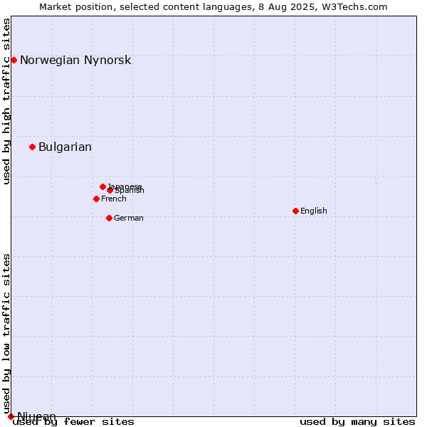 Market position of Bulgarian vs. Norwegian Nynorsk vs. Niuean