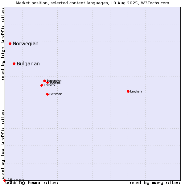 Market position of Bulgarian vs. Norwegian vs. Niuean