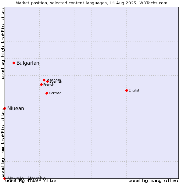 Market position of Bulgarian vs. Niuean vs. Navajo, Navaho