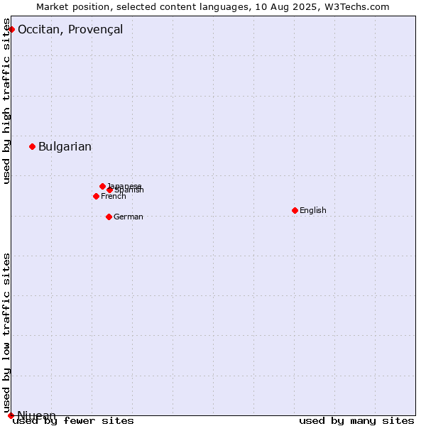 Market position of Bulgarian vs. Occitan, Provençal vs. Niuean
