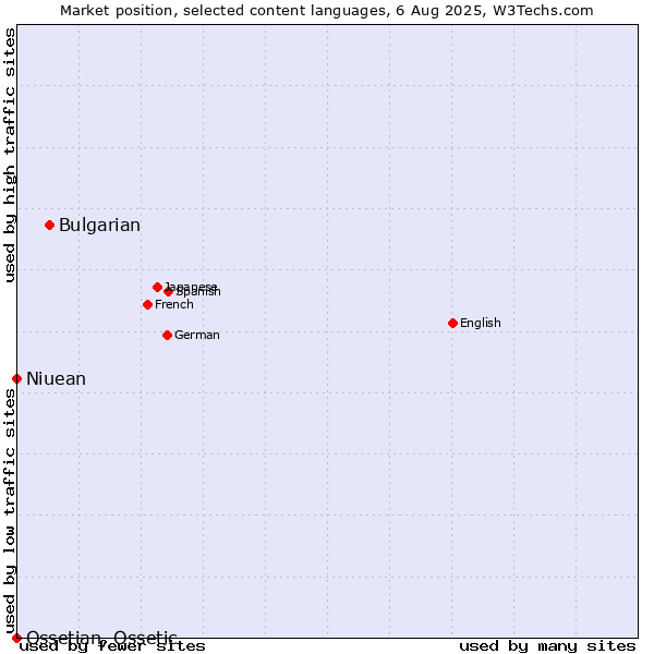 Market position of Bulgarian vs. Niuean vs. Ossetian, Ossetic