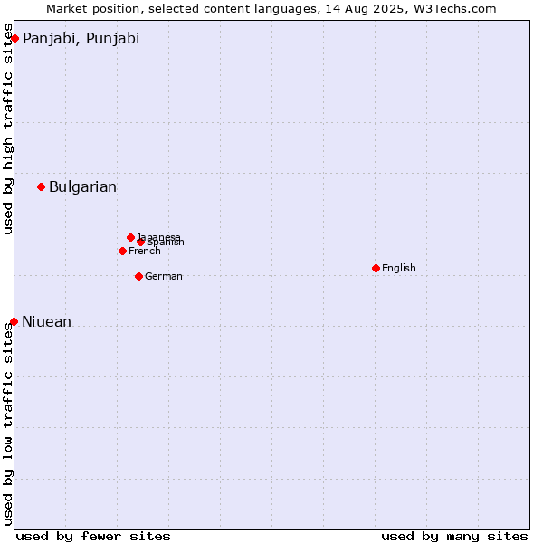 Market position of Bulgarian vs. Panjabi, Punjabi vs. Niuean