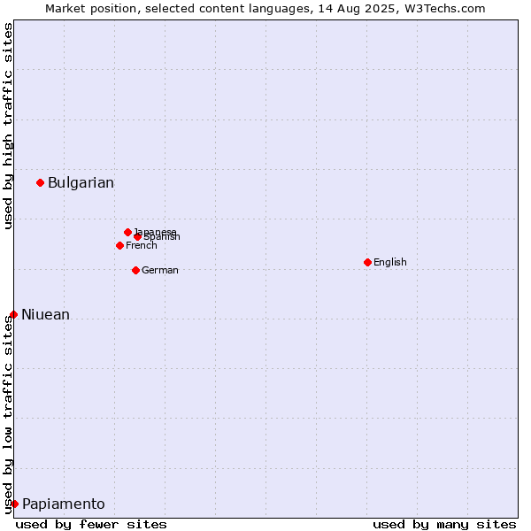 Market position of Bulgarian vs. Papiamento vs. Niuean