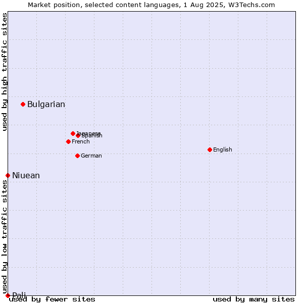 Market position of Bulgarian vs. Niuean vs. Pali