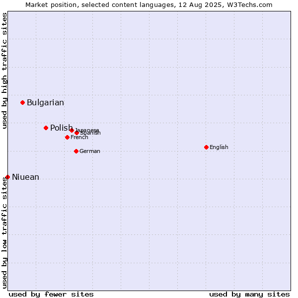 Market position of Polish vs. Bulgarian vs. Niuean