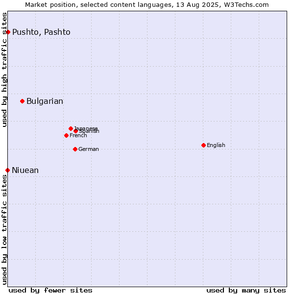 Market position of Bulgarian vs. Pushto, Pashto vs. Niuean