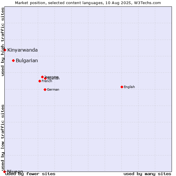 Market position of Bulgarian vs. Kinyarwanda vs. Niuean
