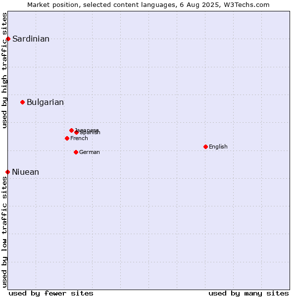 Market position of Bulgarian vs. Sardinian vs. Niuean