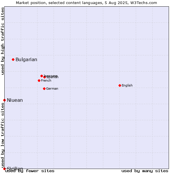 Market position of Bulgarian vs. Niuean vs. Sicilian