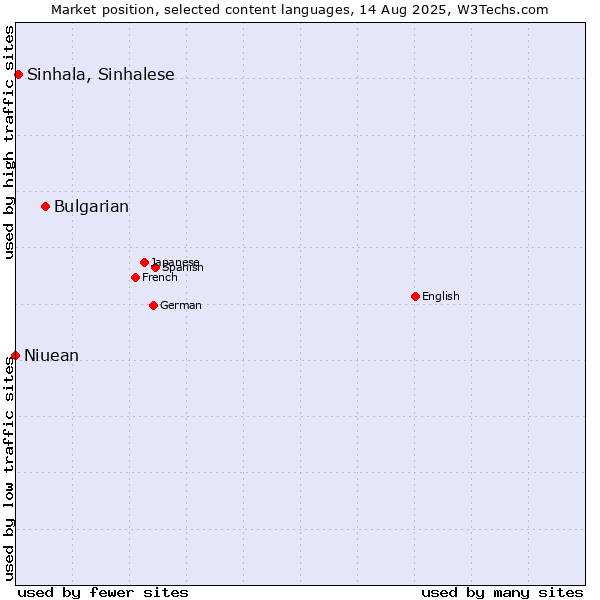 Market position of Bulgarian vs. Sinhala, Sinhalese vs. Niuean