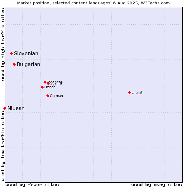 Market position of Bulgarian vs. Slovenian vs. Niuean