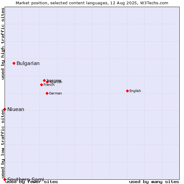 Market position of Bulgarian vs. Niuean vs. Southern Sami