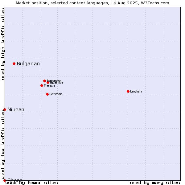 Market position of Bulgarian vs. Niuean vs. Shona