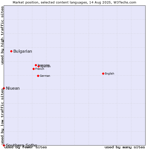Market position of Bulgarian vs. Niuean vs. Southern Sotho