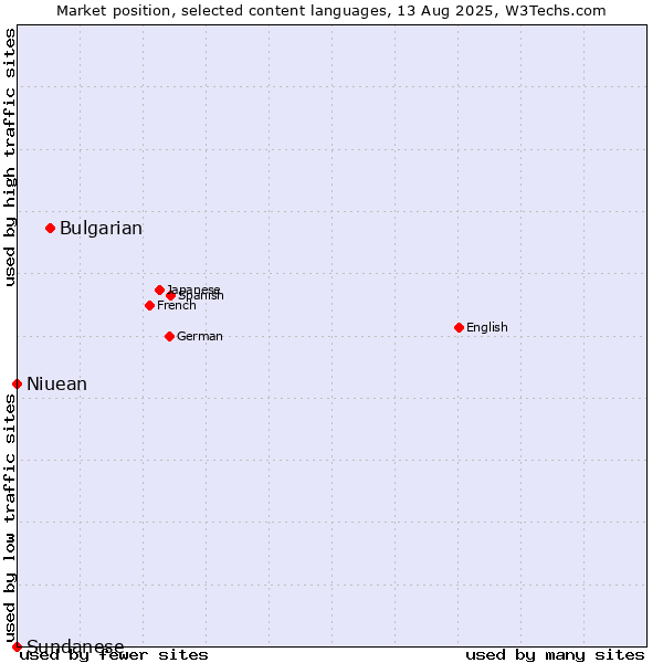 Market position of Bulgarian vs. Niuean vs. Sundanese