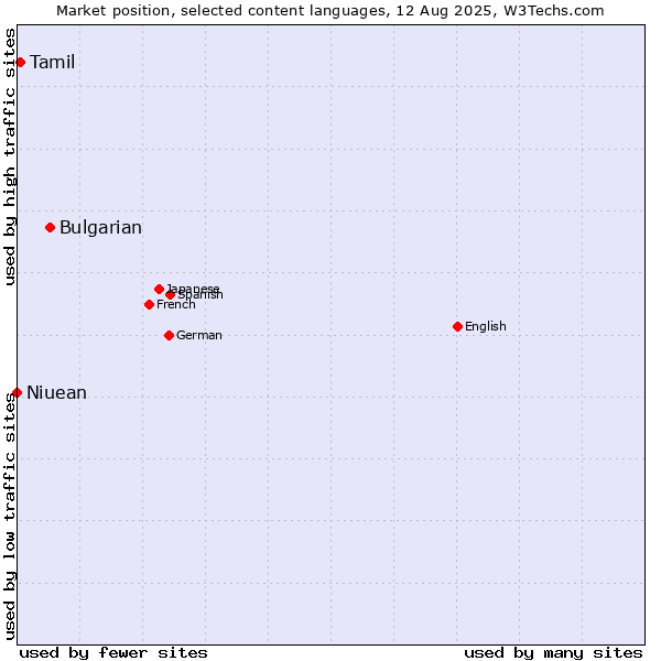 Market position of Bulgarian vs. Tamil vs. Niuean