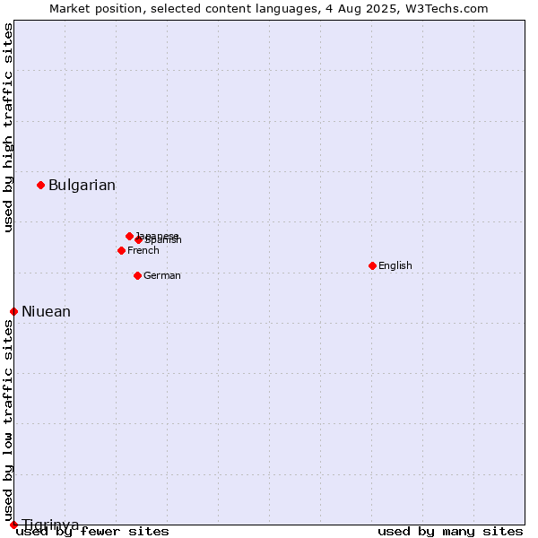 Market position of Bulgarian vs. Niuean vs. Tigrinya