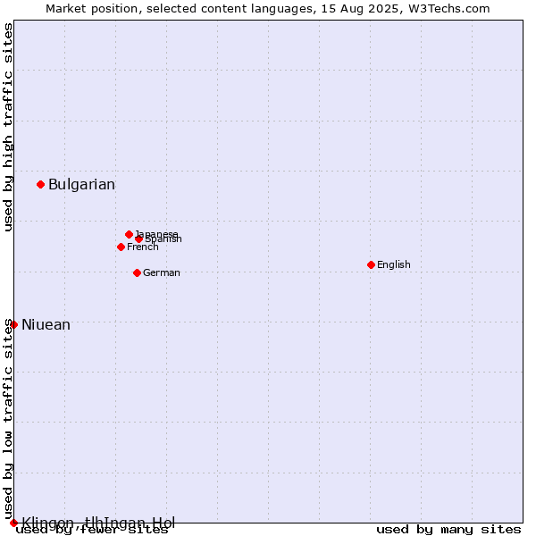 Market position of Bulgarian vs. Niuean vs. Klingon, tlhIngan-Hol