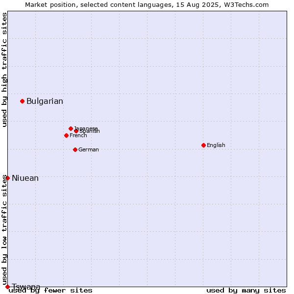 Market position of Bulgarian vs. Niuean vs. Tswana