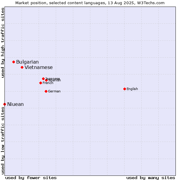Market position of Vietnamese vs. Bulgarian vs. Niuean