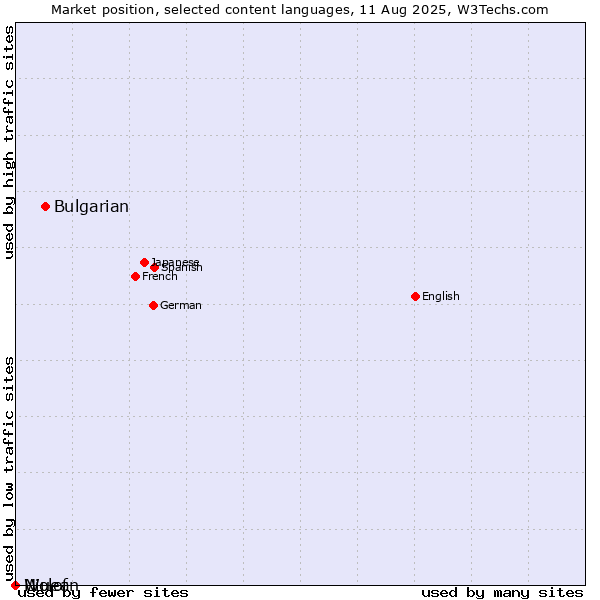 Market position of Bulgarian vs. Niuean vs. Wolof