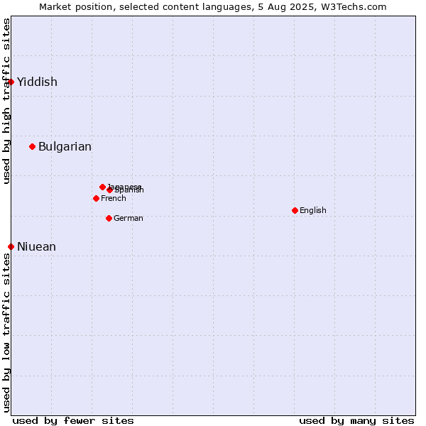 Market position of Bulgarian vs. Niuean vs. Yiddish