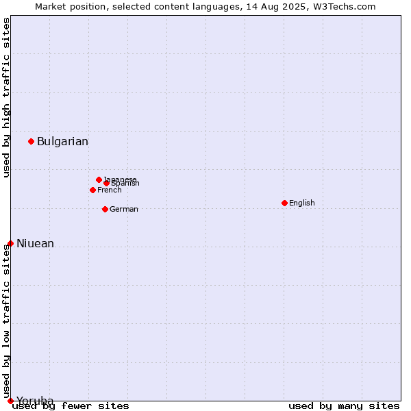 Market position of Bulgarian vs. Niuean vs. Yoruba