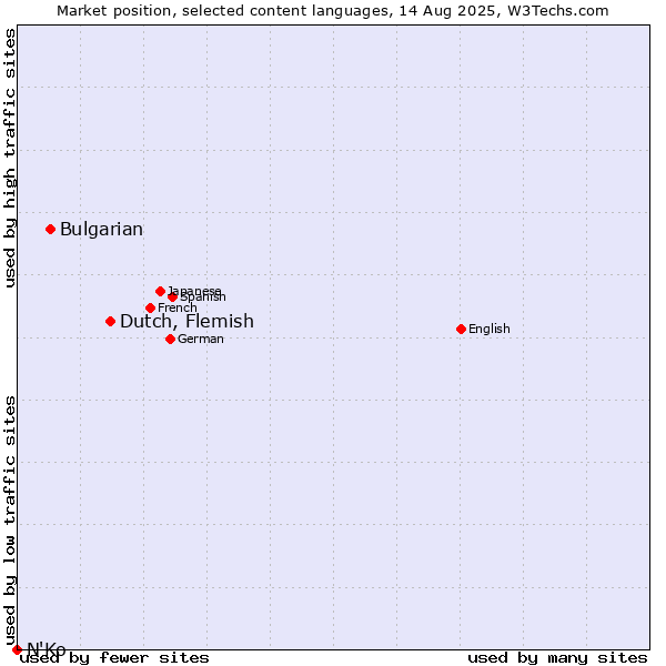 Market position of Dutch, Flemish vs. Bulgarian vs. N'Ko