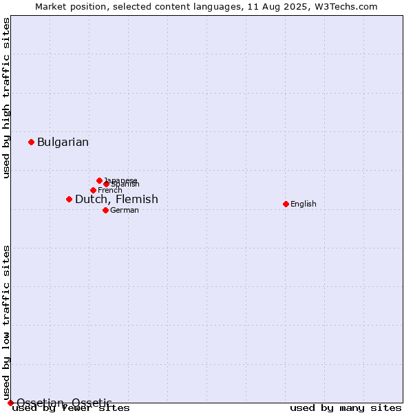 Market position of Dutch, Flemish vs. Bulgarian vs. Ossetian, Ossetic