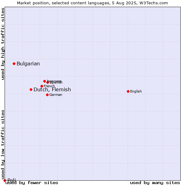 Market position of Dutch, Flemish vs. Bulgarian vs. Pali