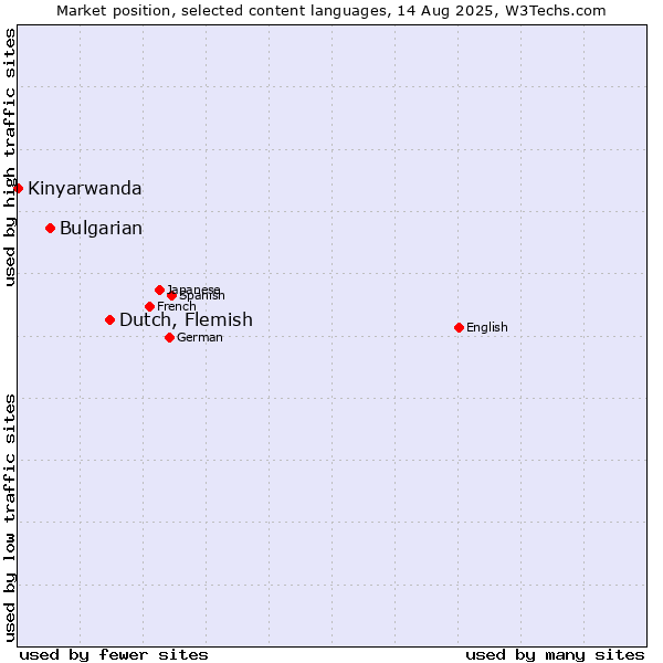 Market position of Dutch, Flemish vs. Bulgarian vs. Kinyarwanda