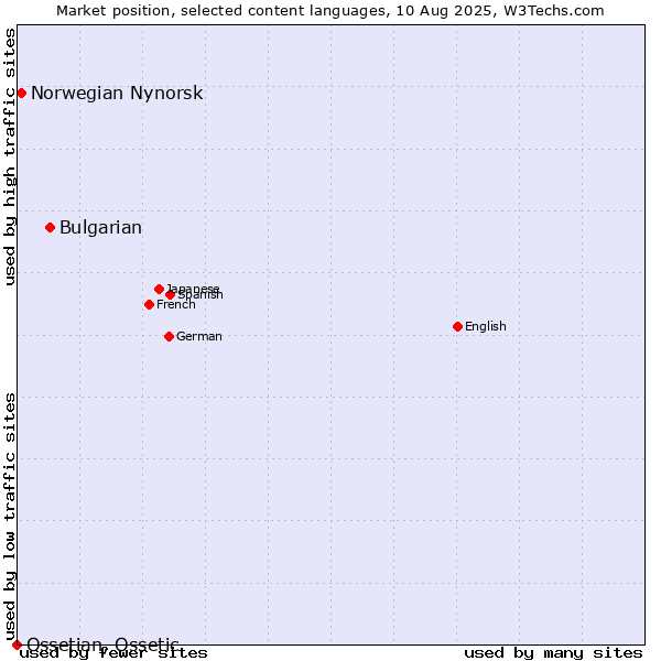 Market position of Bulgarian vs. Norwegian Nynorsk vs. Ossetian, Ossetic