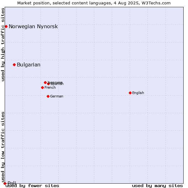 Market position of Bulgarian vs. Norwegian Nynorsk vs. Pali