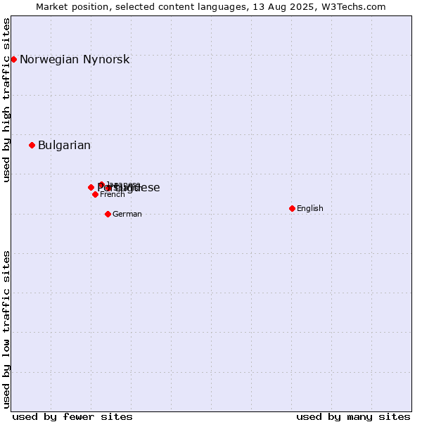 Market position of Portuguese vs. Bulgarian vs. Norwegian Nynorsk