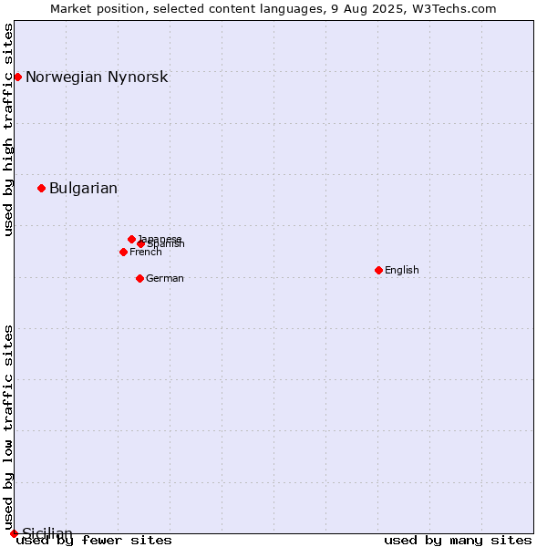 Market position of Bulgarian vs. Norwegian Nynorsk vs. Sicilian