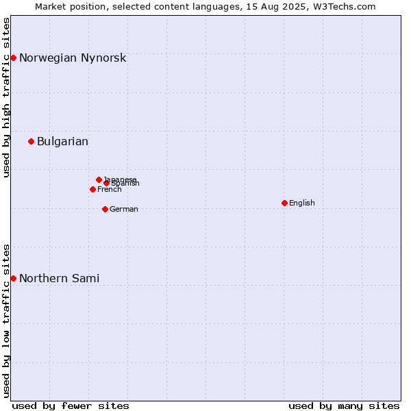 Market position of Bulgarian vs. Norwegian Nynorsk vs. Northern Sami