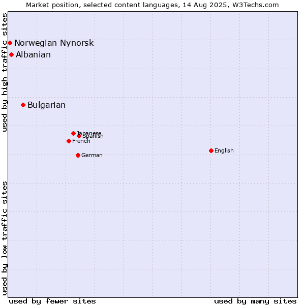Market position of Bulgarian vs. Albanian vs. Norwegian Nynorsk