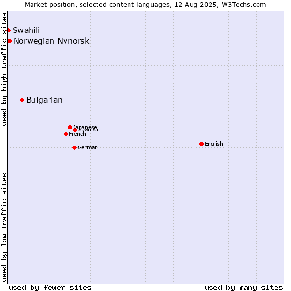 Market position of Bulgarian vs. Norwegian Nynorsk vs. Swahili