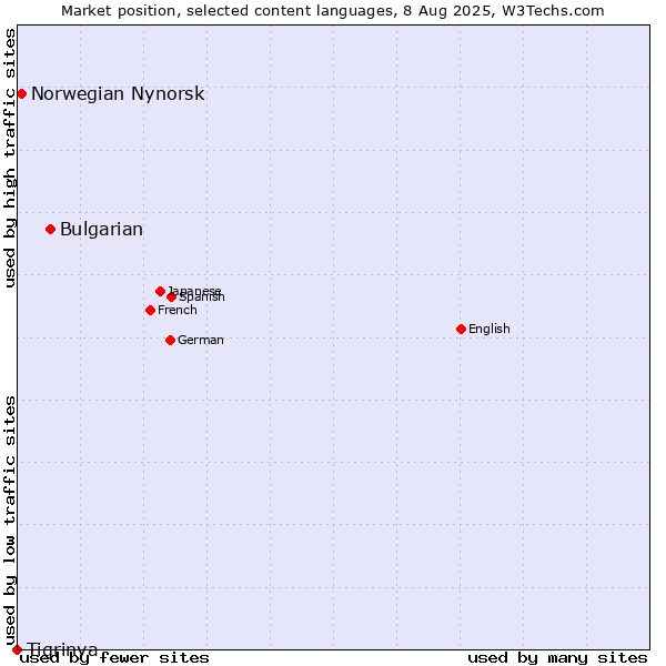 Market position of Bulgarian vs. Norwegian Nynorsk vs. Tigrinya