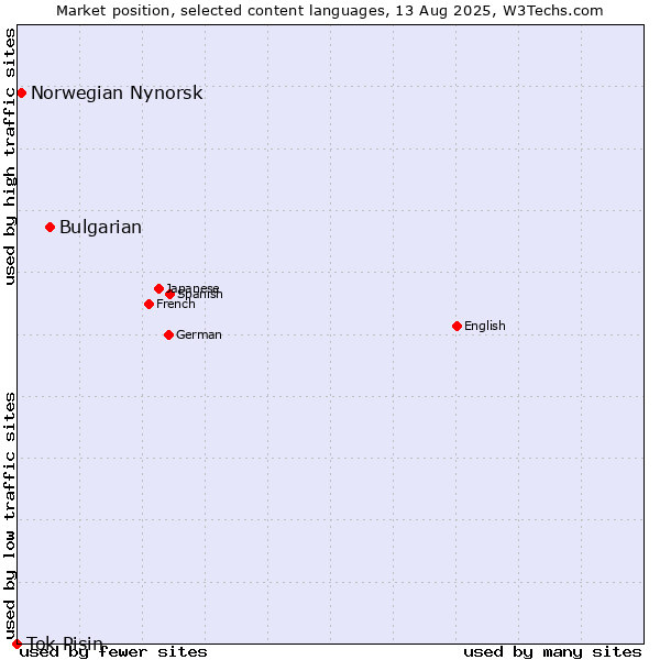 Market position of Bulgarian vs. Norwegian Nynorsk vs. Tok Pisin