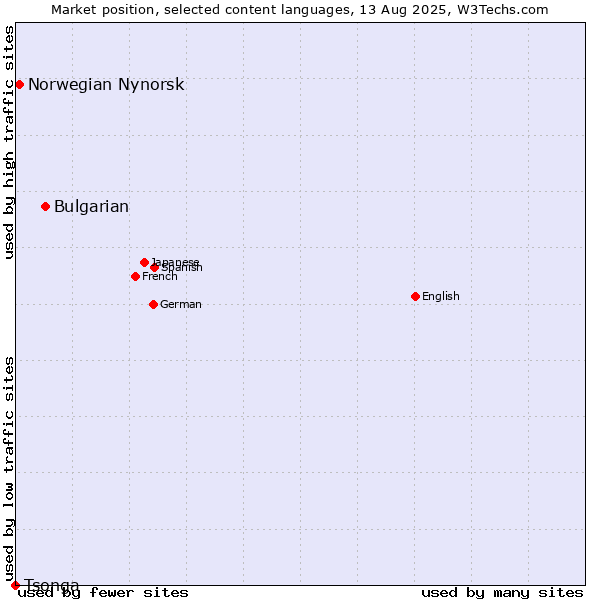 Market position of Bulgarian vs. Norwegian Nynorsk vs. Tsonga