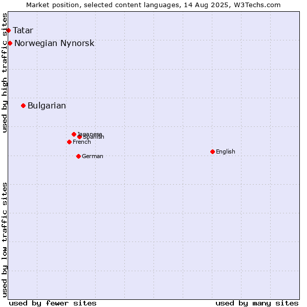 Market position of Bulgarian vs. Norwegian Nynorsk vs. Tatar