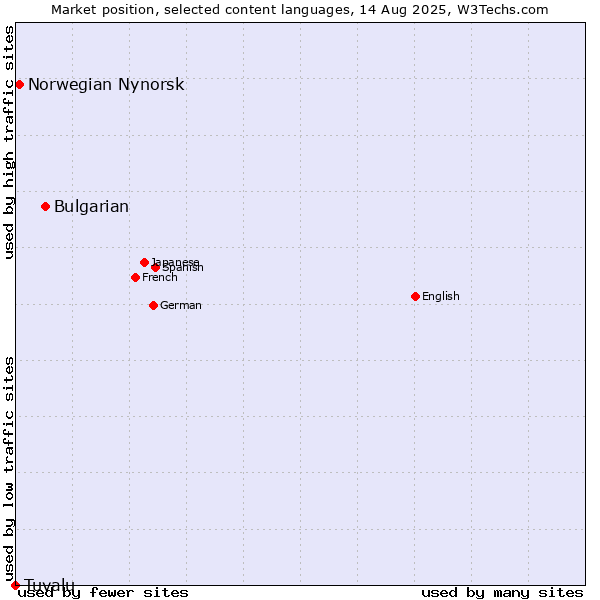 Market position of Bulgarian vs. Norwegian Nynorsk vs. Tuvalu