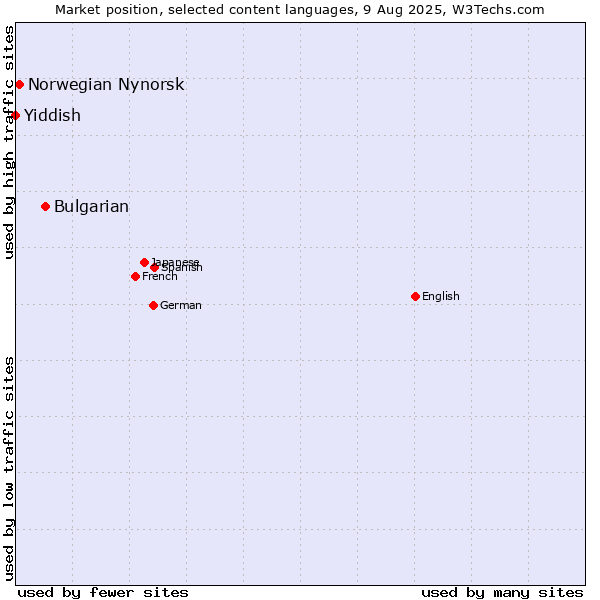 Market position of Bulgarian vs. Norwegian Nynorsk vs. Yiddish