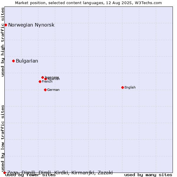 Market position of Bulgarian vs. Norwegian Nynorsk vs. Zaza, Dimili, Dimli, Kirdki, Kirmanjki, Zazaki